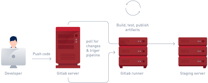 Continuous Delivery Mit GitLab CI Und Ansible Teil 1 Bevuta IT